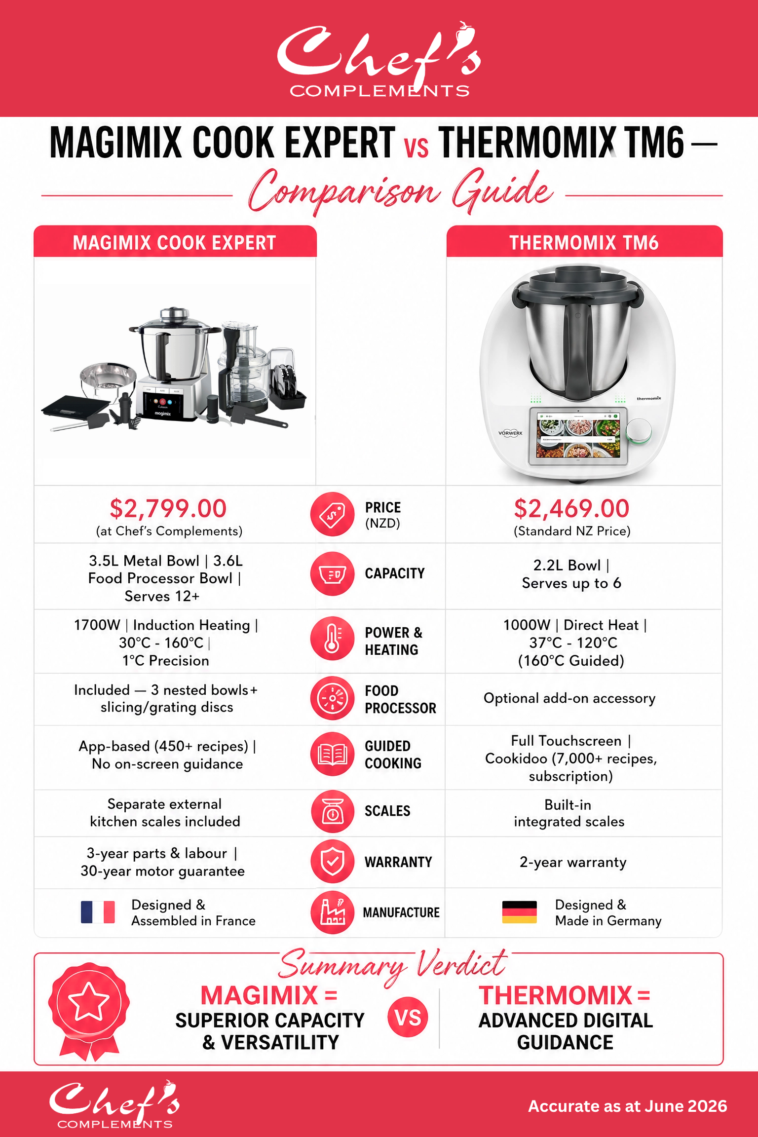 Magimix vs Thermomix Inforgraphic