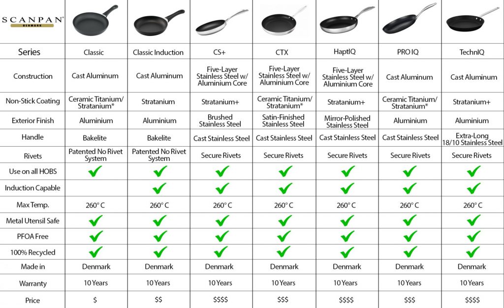 SCANPAN Ultimate Cookware Guide Chef's Complements